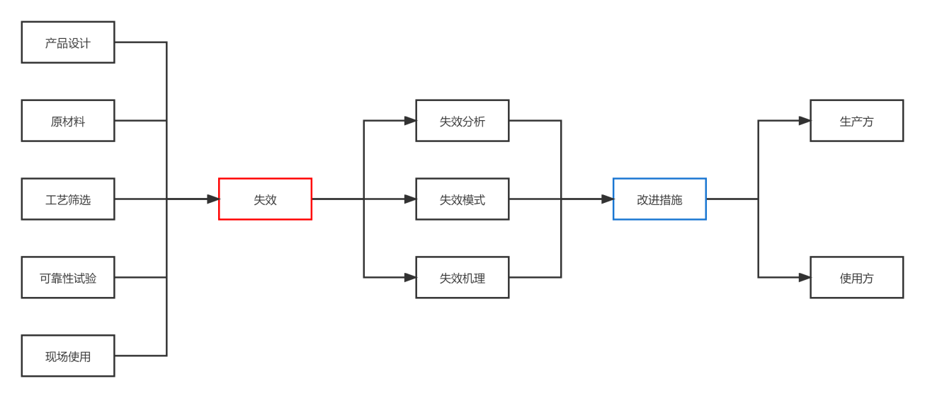 失效分析