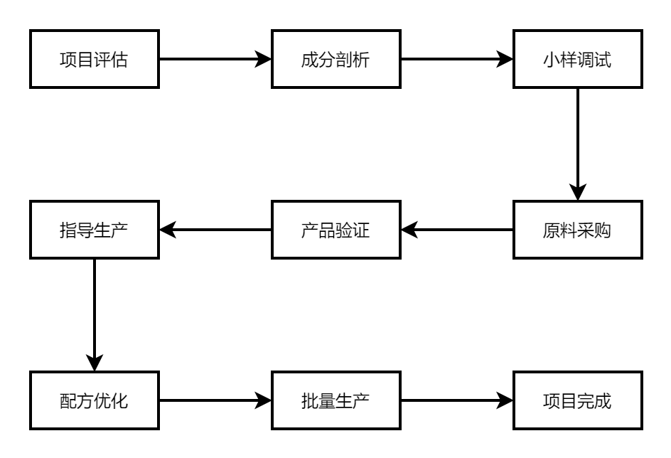 配方分析